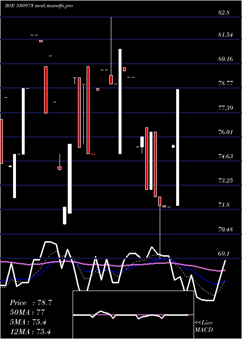  Daily chart AlfaIca