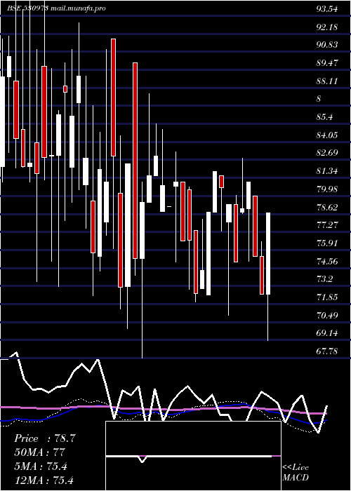  weekly chart AlfaIca