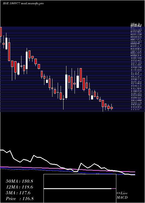  weekly chart Skcil