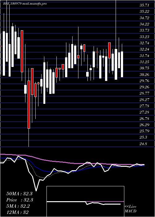  Daily chart IndiaHome