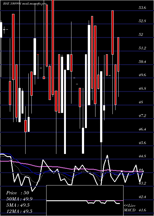  Daily chart RoopaIndus