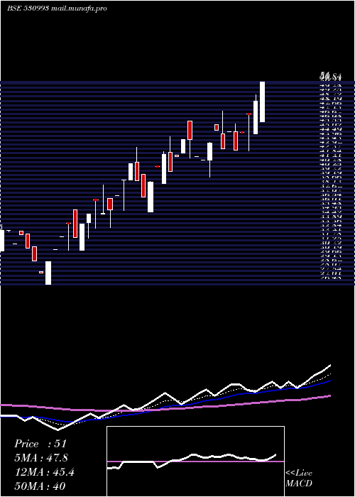  Daily chart SarthakGlob