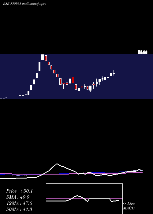 weekly chart SarthakGlob