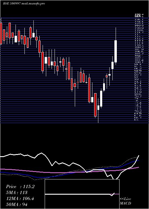  weekly chart UniqueOrgan