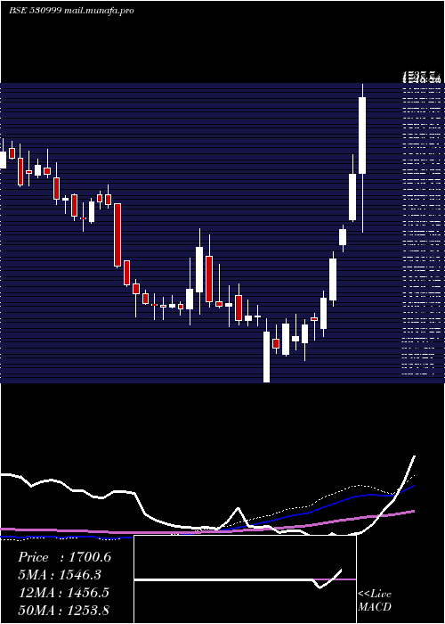  weekly chart BalajiAmine