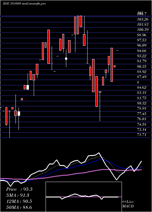  Daily chart SwarnaSecur
