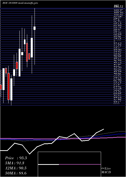  monthly chart SwarnaSecur