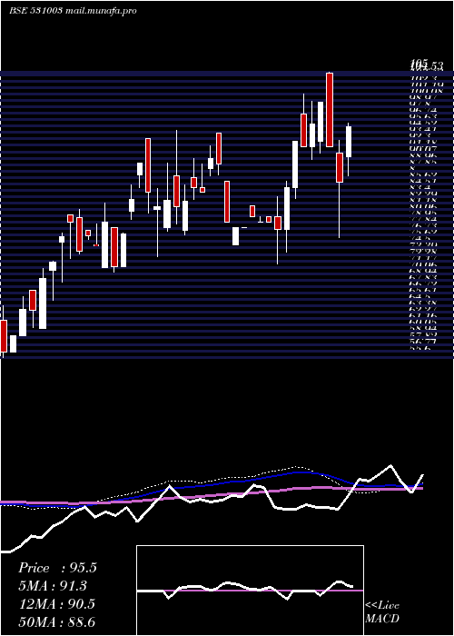 weekly chart SwarnaSecur