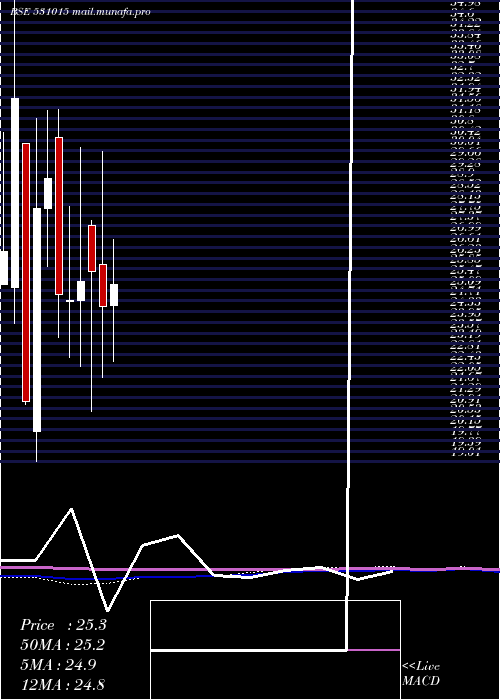  monthly chart VenmaxDrugs