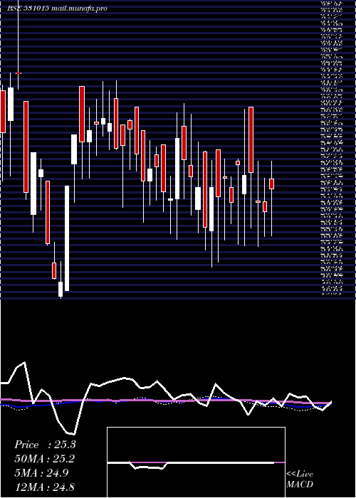  weekly chart VenmaxDrugs