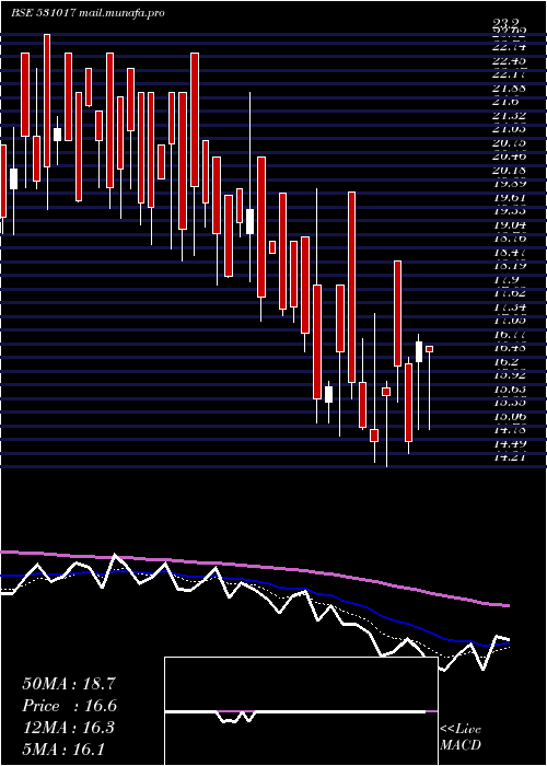 Daily chart ArihantSec