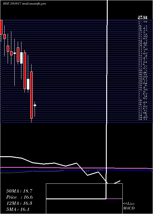  monthly chart ArihantSec