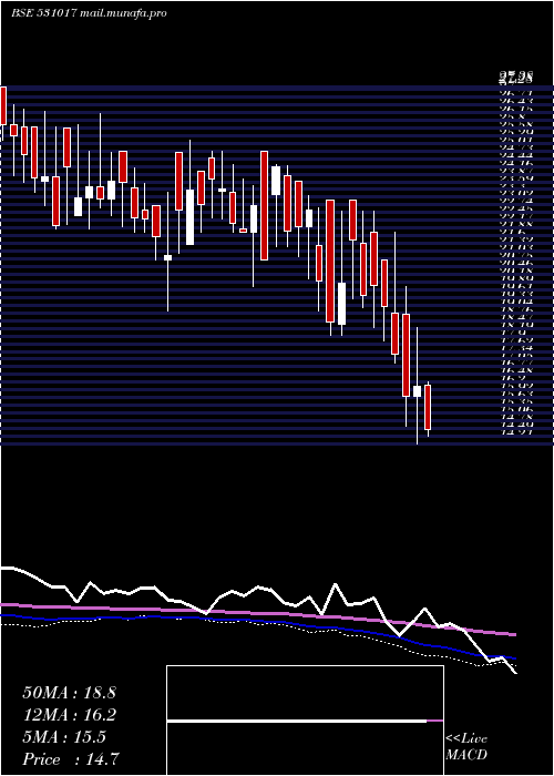  weekly chart ArihantSec