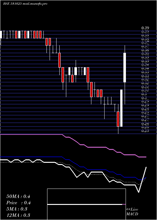  Daily chart VisagarFin