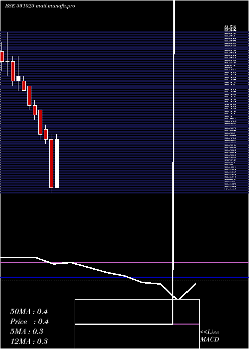  monthly chart VisagarFin