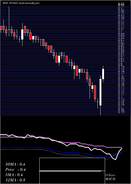  weekly chart VisagarFin