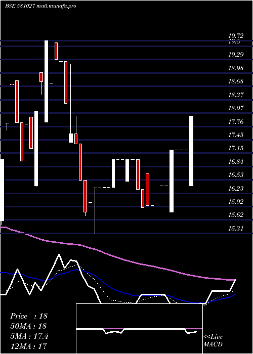  Daily chart LibordSec