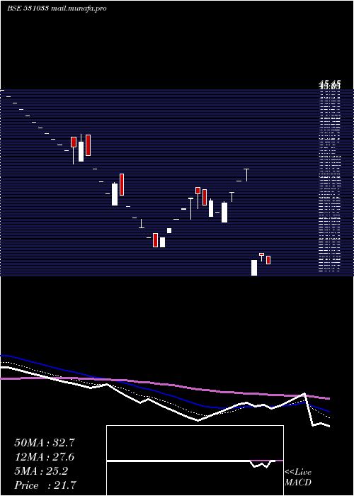  Daily chart RegalEntert