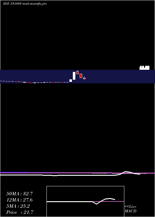 monthly chart RegalEntert