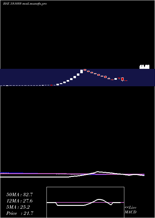  weekly chart RegalEntert