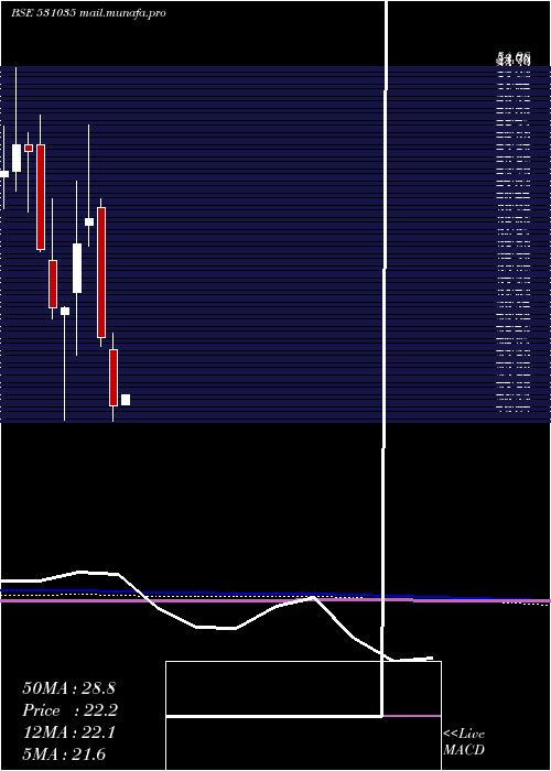  monthly chart Jreltd