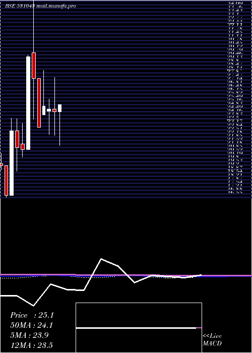  monthly chart DhanJeevan