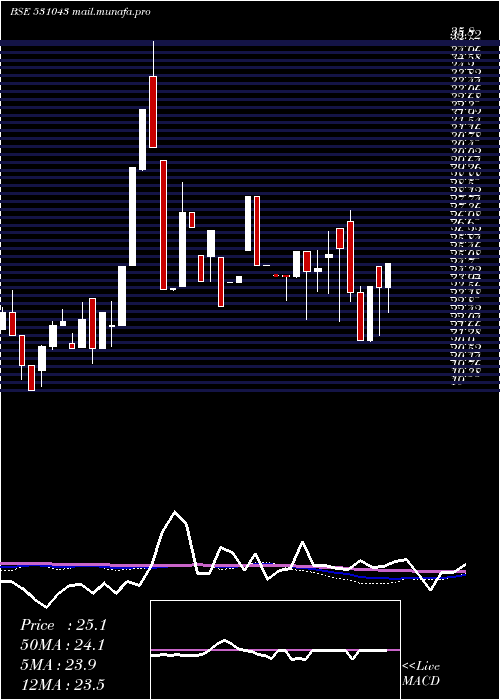  weekly chart DhanJeevan