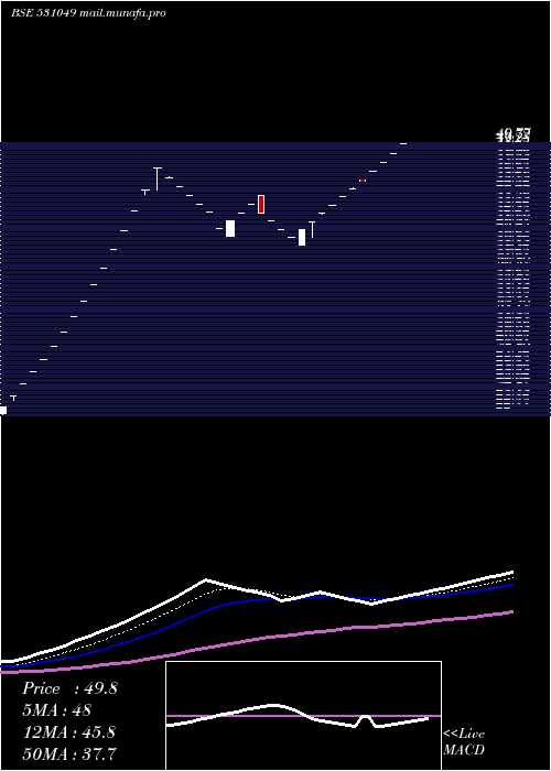  Daily chart NeelkanthRo