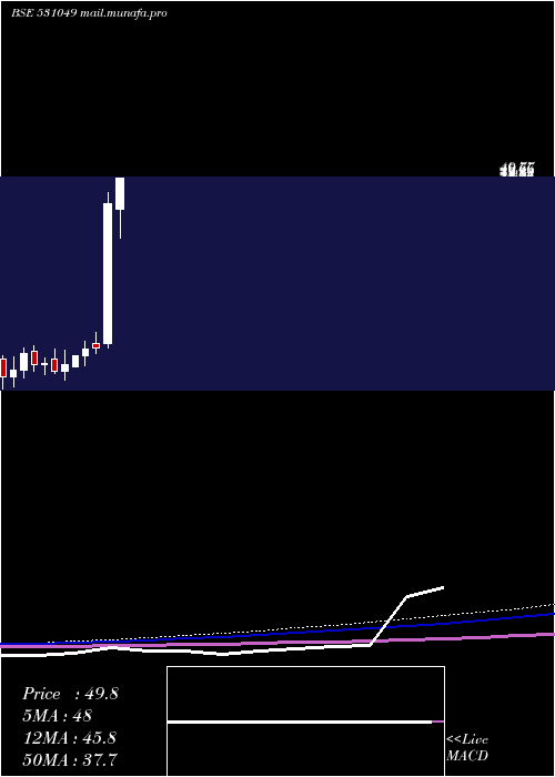  monthly chart NeelkanthRo