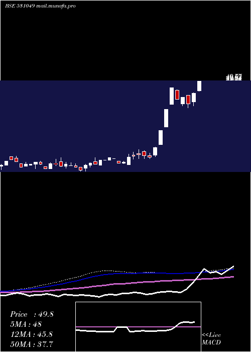  weekly chart NeelkanthRo