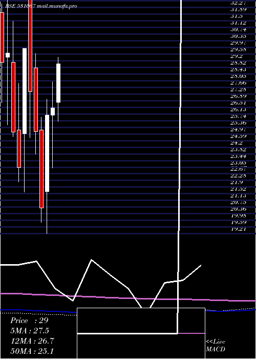  monthly chart ContilI