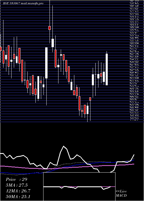  weekly chart ContilI