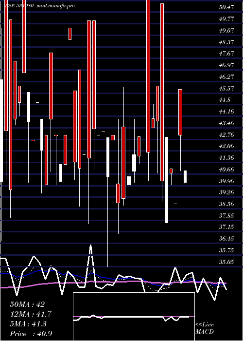  Daily chart ShriKrish