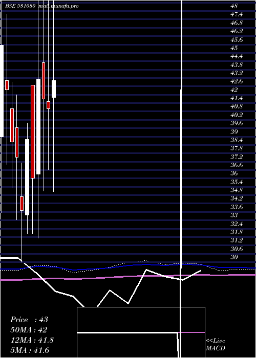  monthly chart ShriKrish