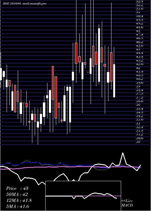  weekly chart ShriKrish