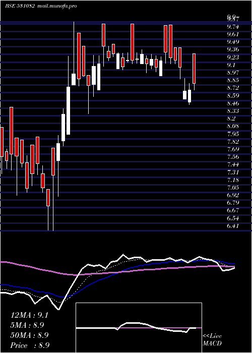  Daily chart Alankit
