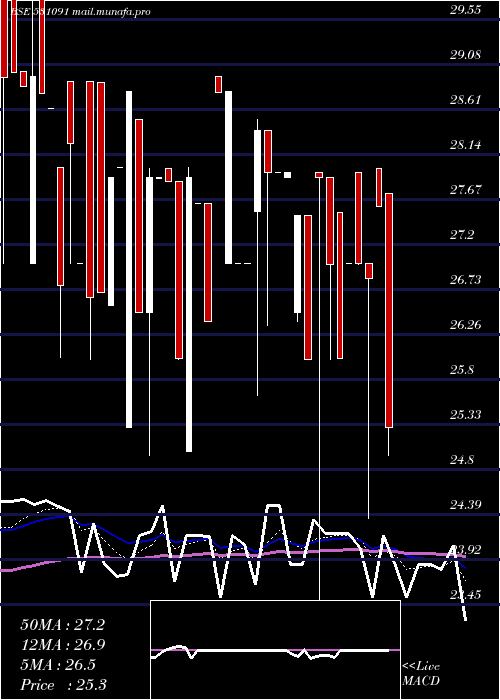  Daily chart UnitedCred