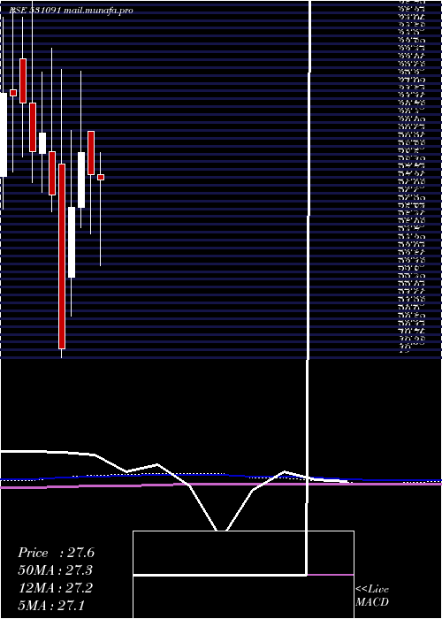  monthly chart UnitedCred