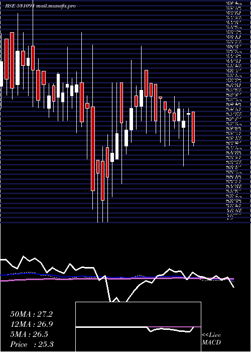  weekly chart UnitedCred