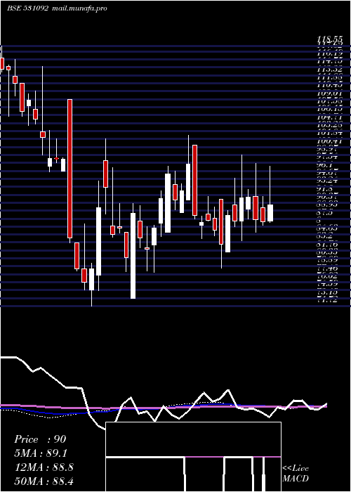  weekly chart OmMet