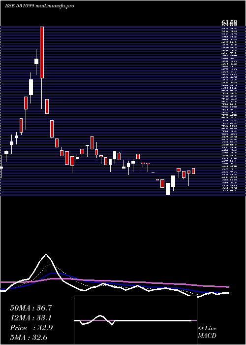  Daily chart RubraMedica