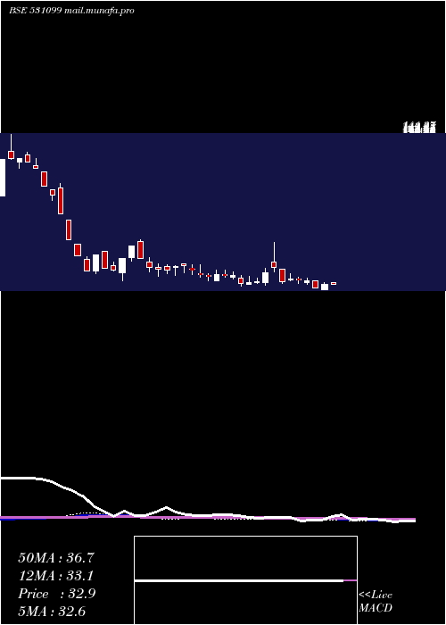 weekly chart RubraMedica