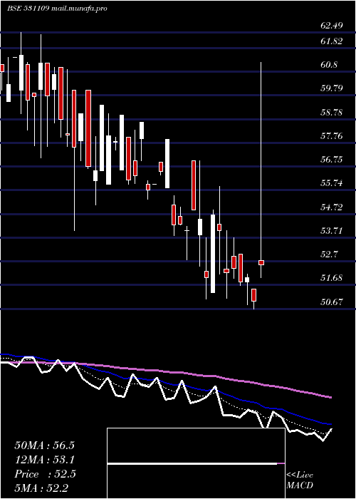  Daily chart IshanDyes