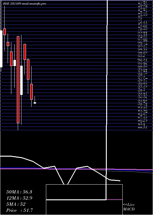  monthly chart IshanDyes