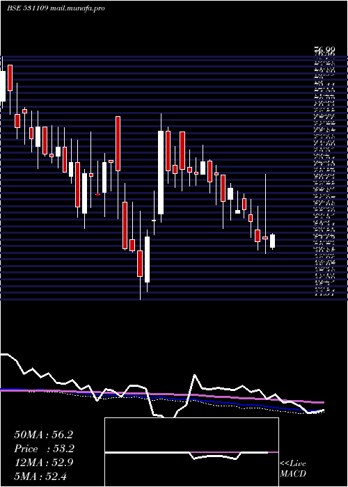  weekly chart IshanDyes