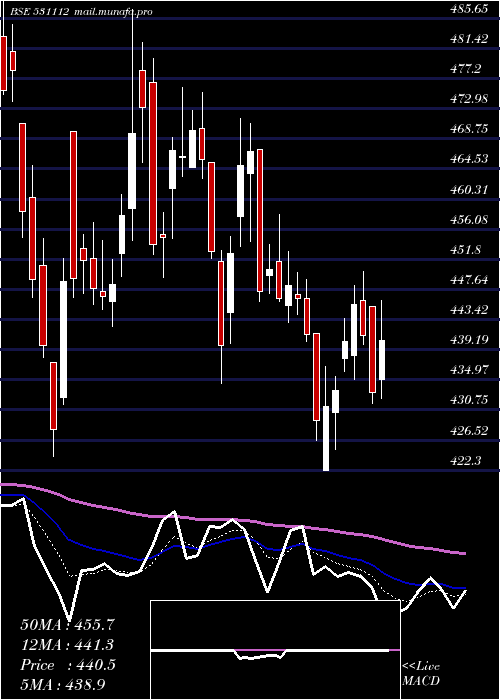  Daily chart Amazeent