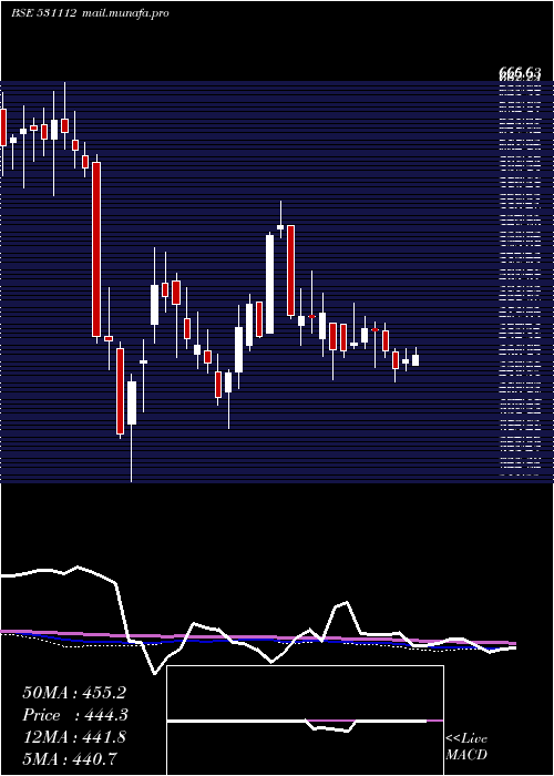  weekly chart Amazeent