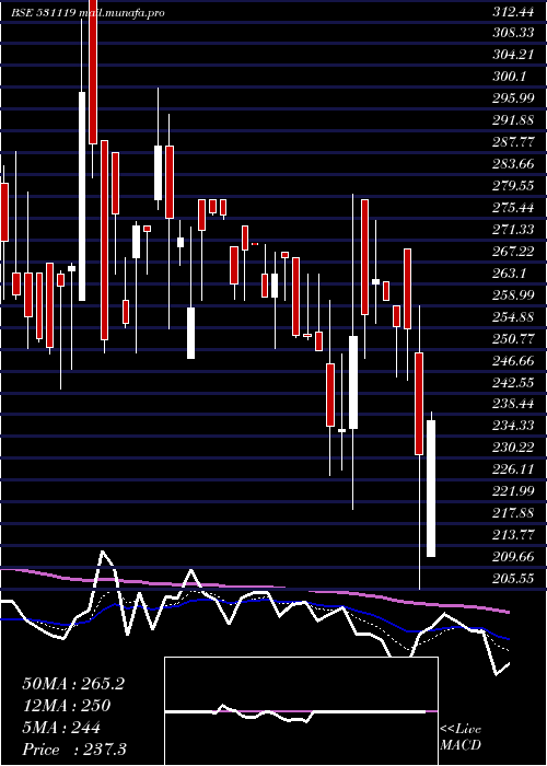  Daily chart CeenikExpo