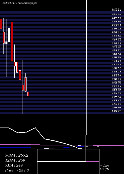  monthly chart CeenikExpo