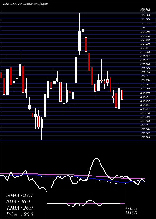  weekly chart PatelEngg